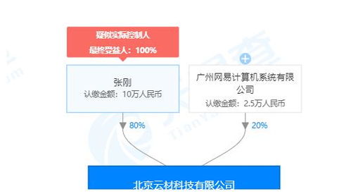 網易投資裝修輔材供應鏈電商云材網，持股20%布局計算機系統服務