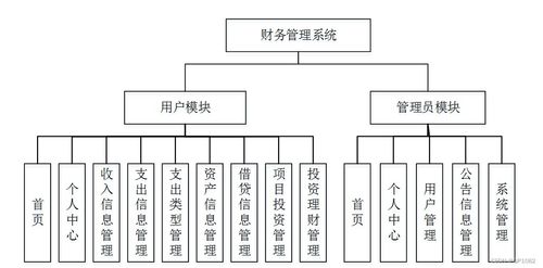 SSM財務管理系統(tǒng)CMG1S 應對計算機畢業(yè)設計困難的綜合方案
