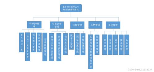 基于SSM框架的第三方物流信息管理系統(tǒng)設計與實現(xiàn)