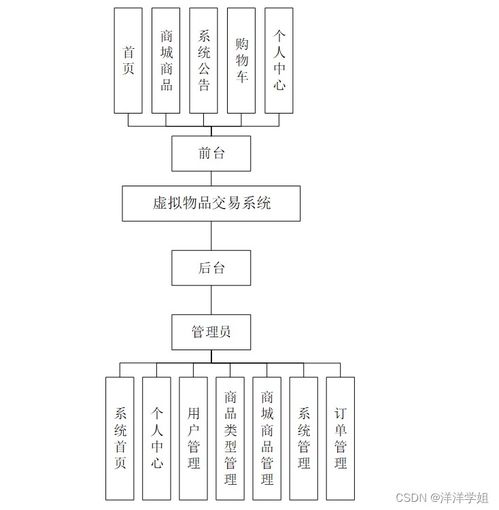 基于SpringBoot的虛擬物品交易系統(tǒng)設(shè)計(jì)與實(shí)現(xiàn)