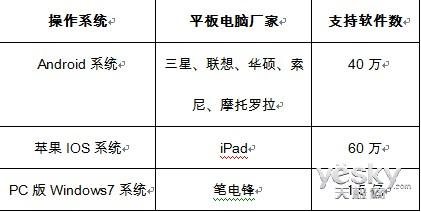 Windows 7系統(tǒng)平板電腦xpPad 6月全球首發(fā) 革新計(jì)算機(jī)系統(tǒng)服務(wù)體驗(yàn)